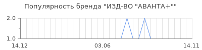 Популярность ИЗД-ВО "АВАНТА+"