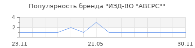 Популярность ИЗД-ВО "АВЕРС"