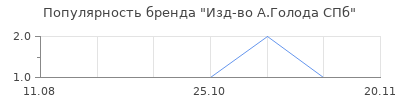 Популярность Изд-во А.Голода СПб
