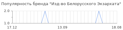 Популярность изд во белорусского экзархата
