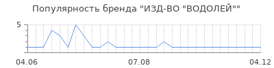 Популярность ИЗД-ВО "ВОДОЛЕЙ"