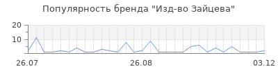 Популярность изд во зайцева