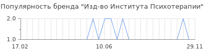 Популярность изд во института психотерапии