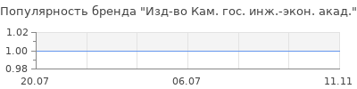 Популярность изд во кам гос инж экон акад