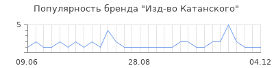 Популярность изд во катанского