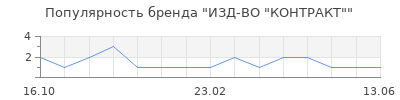 Популярность ИЗД-ВО "КОНТРАКТ"