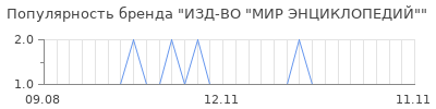 Популярность ИЗД-ВО "МИР ЭНЦИКЛОПЕДИЙ"