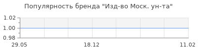 Популярность Изд-во Моск. ун-та