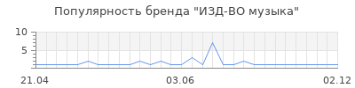 Популярность ИЗД-ВО музыка