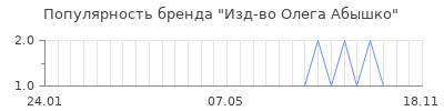 Популярность изд во олега абышко