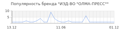 Популярность ИЗД-ВО "ОЛМА-ПРЕСС"