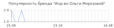 Популярность изд во ольги морозовой