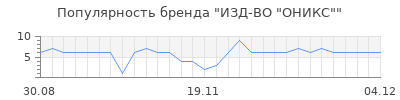 Популярность ИЗД-ВО "ОНИКС"