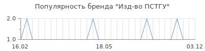 Популярность изд во пстгу