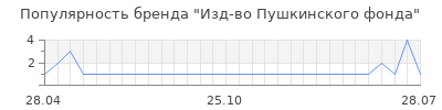 Популярность изд во пушкинского фонда