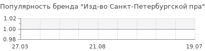 Популярность Изд-во Санкт-Петербургской пра
