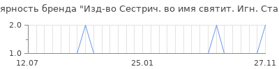 Популярность Изд-во Сестрич. во имя святит. Игн. Ставроп.