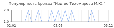 Популярность изд во тихомирова м ю