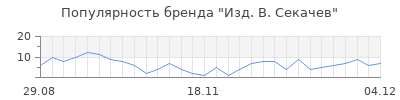 Популярность изд в секачев