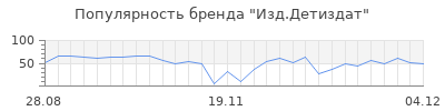 Популярность Изд.Детиздат