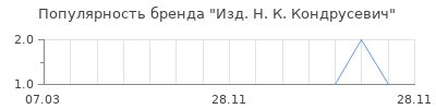 Популярность Изд. Н. К. Кондрусевич