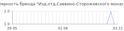 Популярность изд отд саввино сторожевского монастыря
