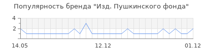 Популярность изд пушкинского фонда