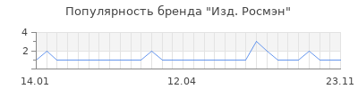 Популярность Изд. Росмэн