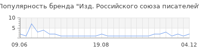 Популярность изд российского союза писателей