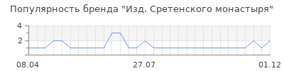 Популярность Изд. Сретенского монастыря