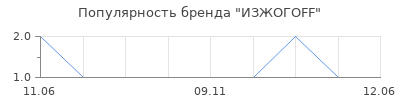 Популярность ИЗЖОГOFF