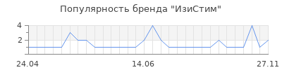 Популярность изистим