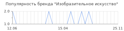 Популярность изобразительное искусство