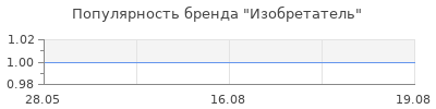 Популярность Изобретатель
