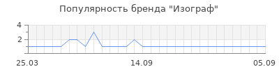 Популярность изограф