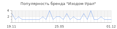 Популярность изодом урал