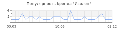 Популярность изолон