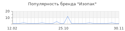 Популярность изопак