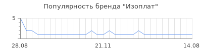 Популярность изоплат
