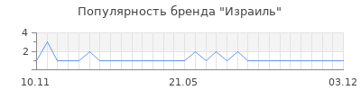 Популярность Израиль