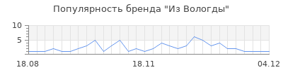 Популярность из вологды