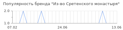 Популярность из во сретенского монастыря