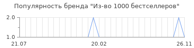 Популярность из во 1000 бестселлеров