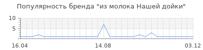 Популярность из молока Нашей дойки