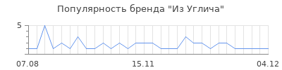 Популярность из углича