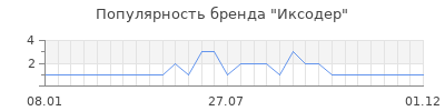 Популярность Иксодер