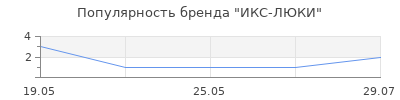 Популярность ИКС-ЛЮКИ