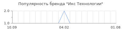Популярность икс технологии