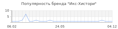 Популярность икс хистори