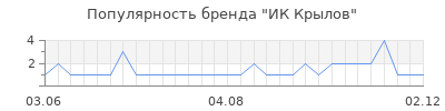 Популярность ик крылов